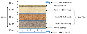 slow sand filtration