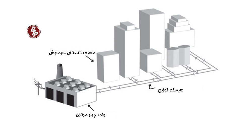 مزایای نصب سیستم خنک‌کننده مرکزی (District Cooling ):

فناوری سبز

راندمان و بهره‌وری انرژی بالاتر

کاهش انتشار گازهای CO₂

کاهش مصرف برق در ساعات اوج بار

امکان ذخیره‌سازی انرژی

قابلیت اطمینان و پایداری بیشتر سیستم

بهینه‌سازی ظرفیت سرمایشی نصب‌شده

بهره‌مندی از خدمات تخصصی بهره‌برداری و نگهداری
