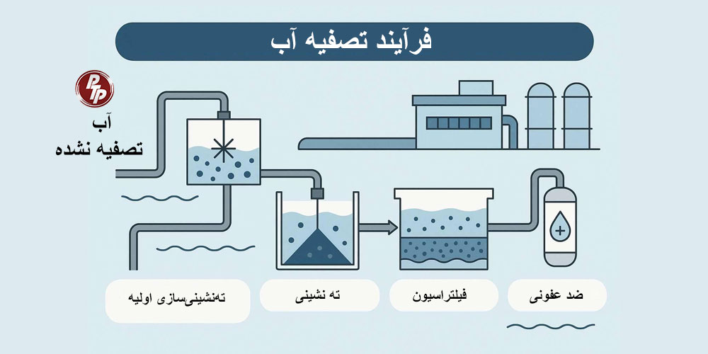 تصفیه فاضلاب صنعتی و استفاده از پکیجهای تصفیه آب صنعتی، پایهای اساسی برای رشد پایدار اقتصادی و حفظ محیط زیست در هر کشور میباشد. این سیستمها نه تنها از آلودگی منابع حیاتی جلوگیری میکنند، بلکه موجب صرفهجویی اقتصادی، افزایش بهرهوری و تضمین آیندهای پایدار برای نسلهای بعدی میشوند.
