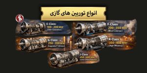 توربین‌های گازی در نیروگاه برق حرارتی یکی از مهم‌ترین تجهیزات زیرساختی صنعت برق به شمار می‌روند.